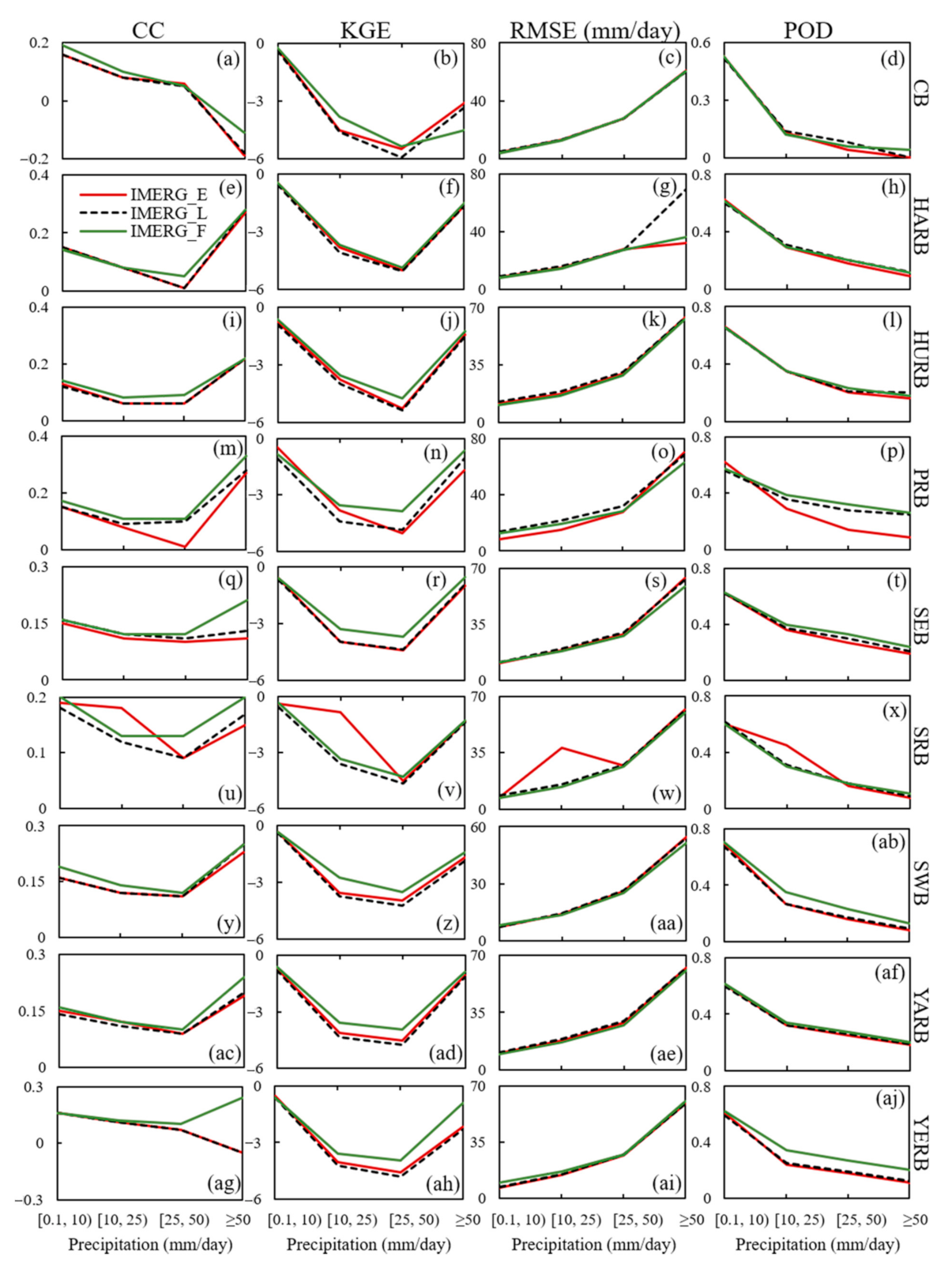 Remote Sensing Free Full Text A Comprehensive Evaluation Of Latest Gpm Imerg V06 Early Late And Final Precipitation Products Across China