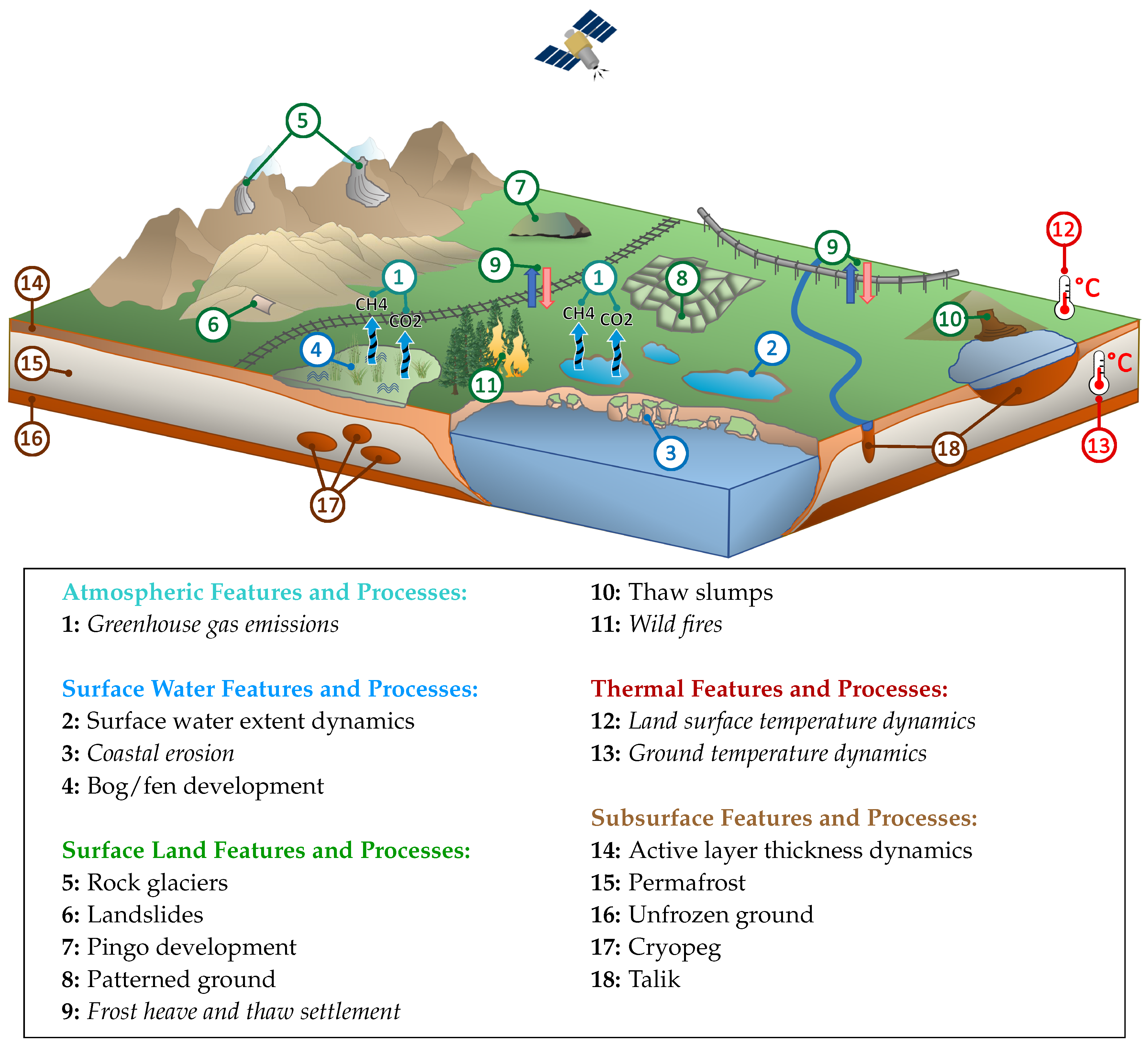 Drying of tundra landscapes will limit subsidence-induced acceleration of  permafrost thaw