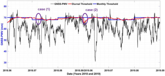 Remote Sensing Free Full Text A New Method For Determining An Optimal Diurnal Threshold Of Gnss Precipitable Water Vapor For Precipitation Forecasting Html