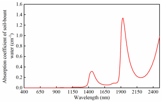 Retrieving Photometric Properties and Soil Moisture Content