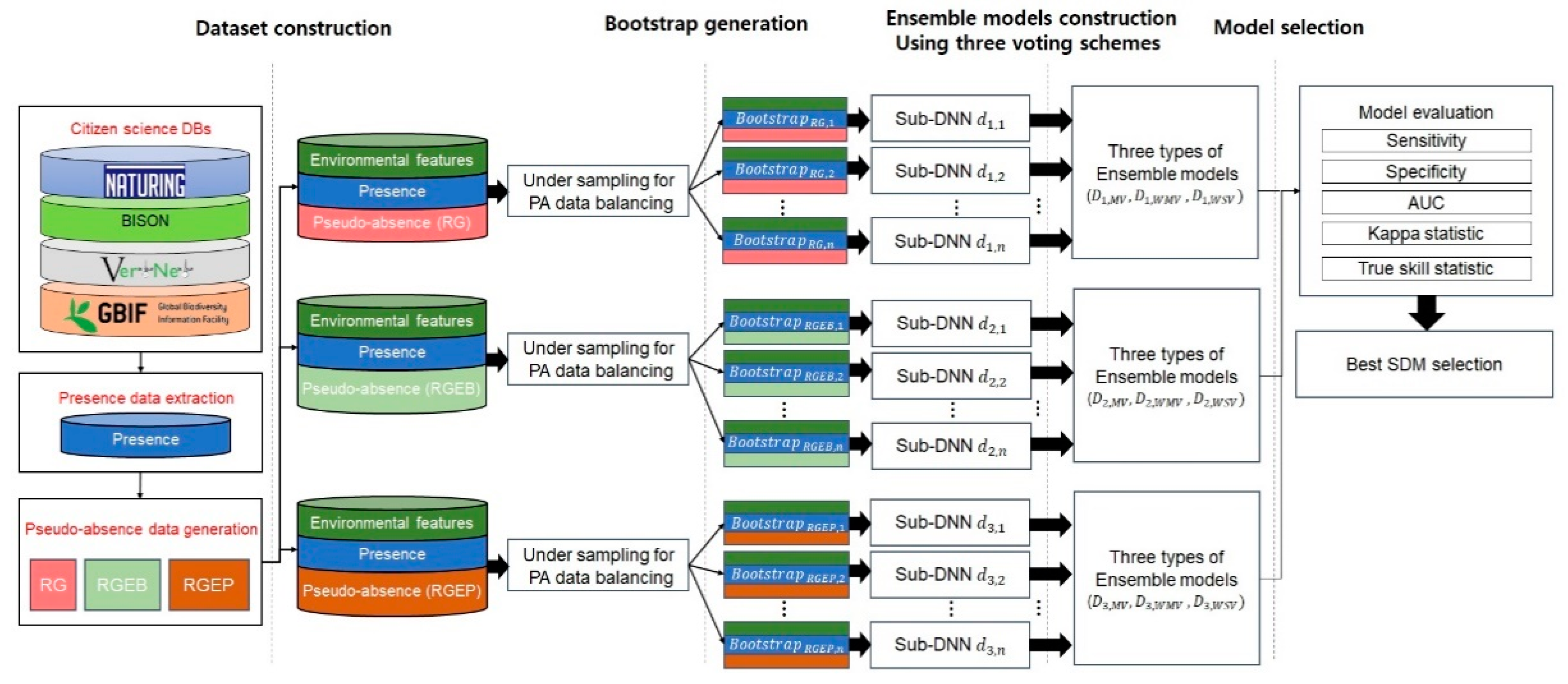 Remote Sensing Free FullText A Robust Prediction Model for Species