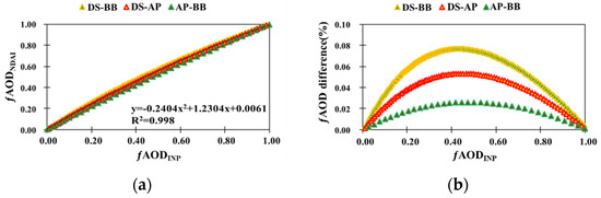 Spectral Derivatives of Optical Depth for Partitioning Aerosol Type and ...