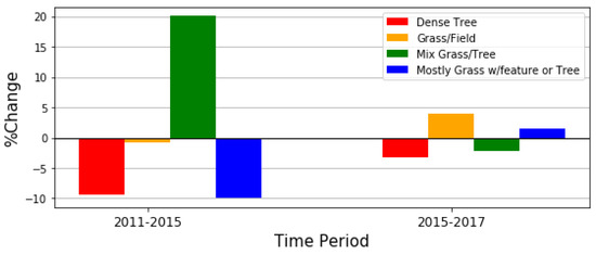 Remote Sensing Free Full Text Large Scale Multiple Level Of Detail Change Detection From Remote Sensing Imagery Using Deep Visual Feature Clustering Html