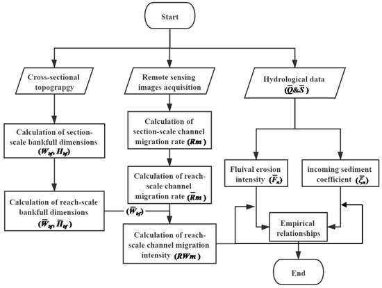 Remote Sensing Free Full Text Variations In Channel Centerline Migration Rate And Intensity Of A Braided Reach In The Lower Yellow River Html