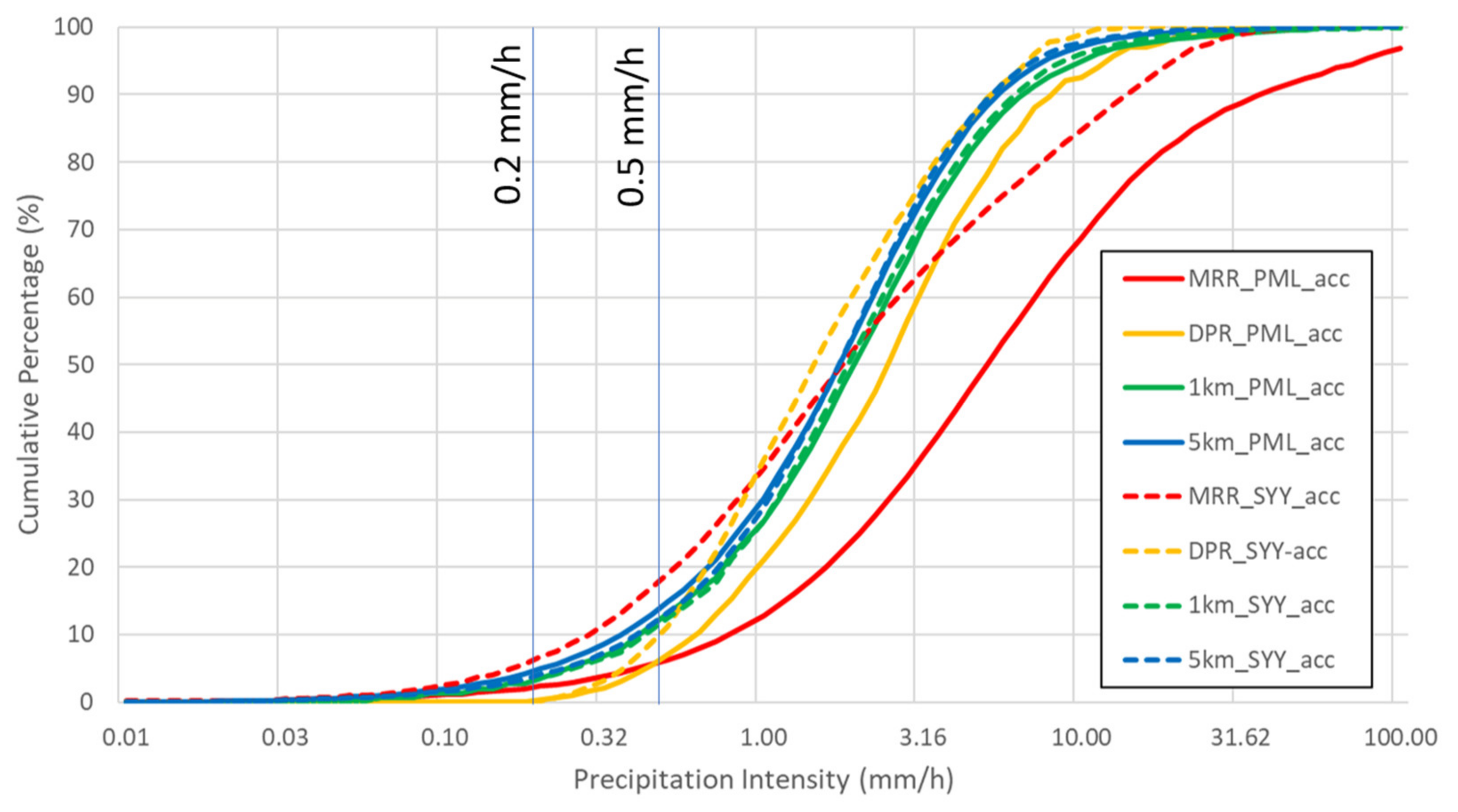 Remote Sensing Free Full Text Assessing The Impact Of Light Shallow Precipitation Retrievals From Satellite Based Observations Using Surface Radar And Micro Rain Radar Observations Html