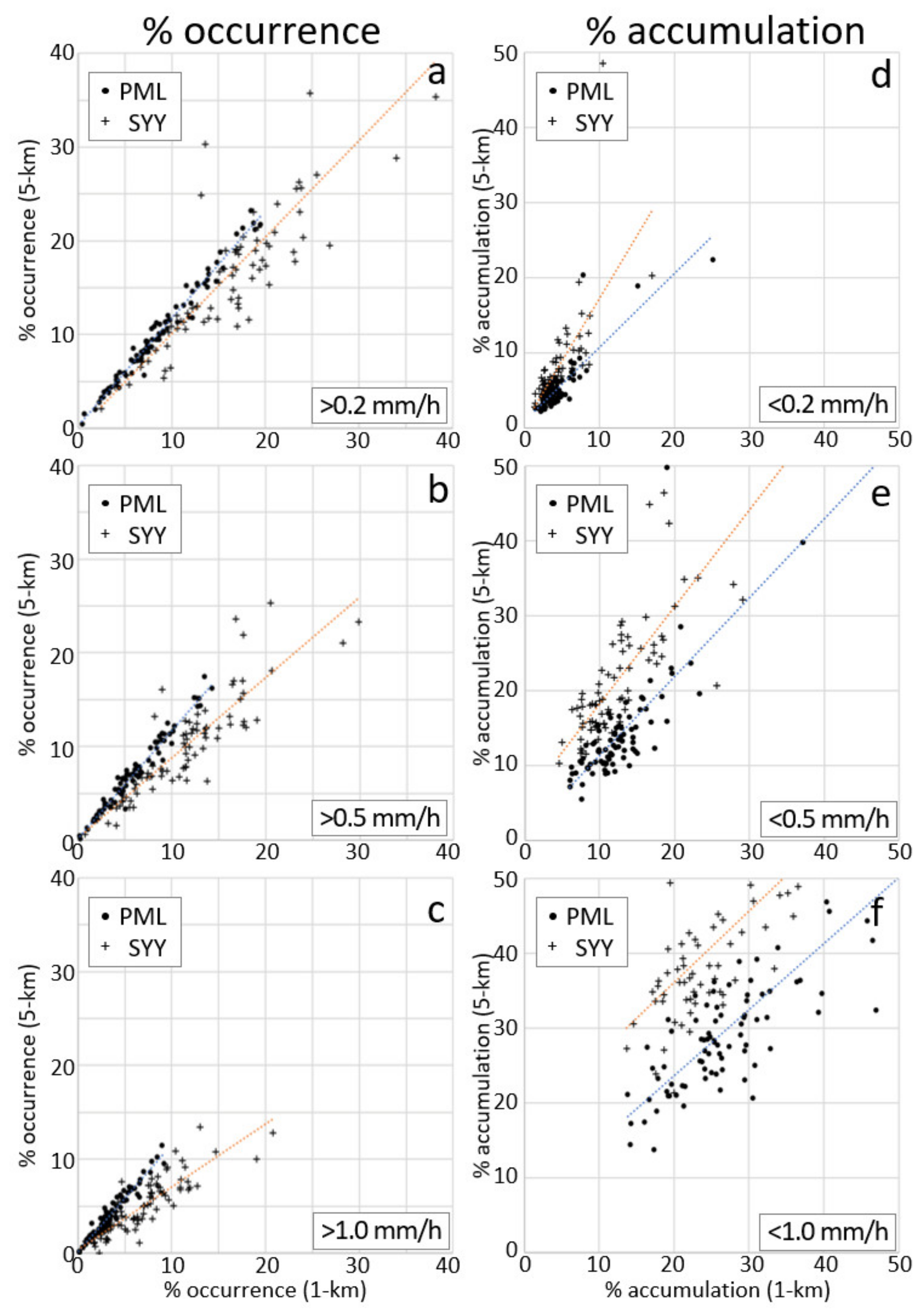 Remote Sensing Free Full Text Assessing The Impact Of Light Shallow Precipitation Retrievals From Satellite Based Observations Using Surface Radar And Micro Rain Radar Observations Html