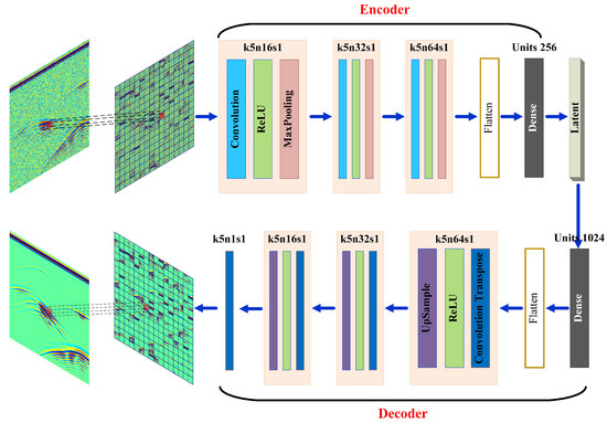 Remote Sensing | Free Full-Text | Deep Convolutional Denoising ...