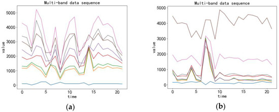 Remote Sensing Time Series Classification Based on Self-Attention ...