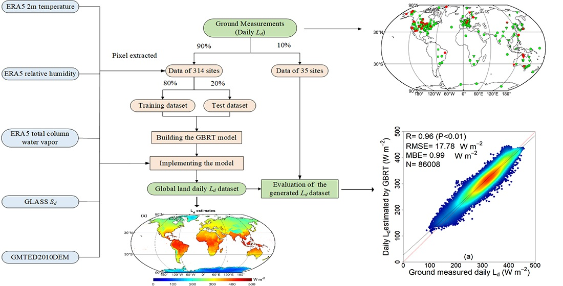 Remote Sensing Free Full Text Estimation Of Long Term Surface Downward Longwave Radiation Over The Global Land From 2000 To 2018 Html