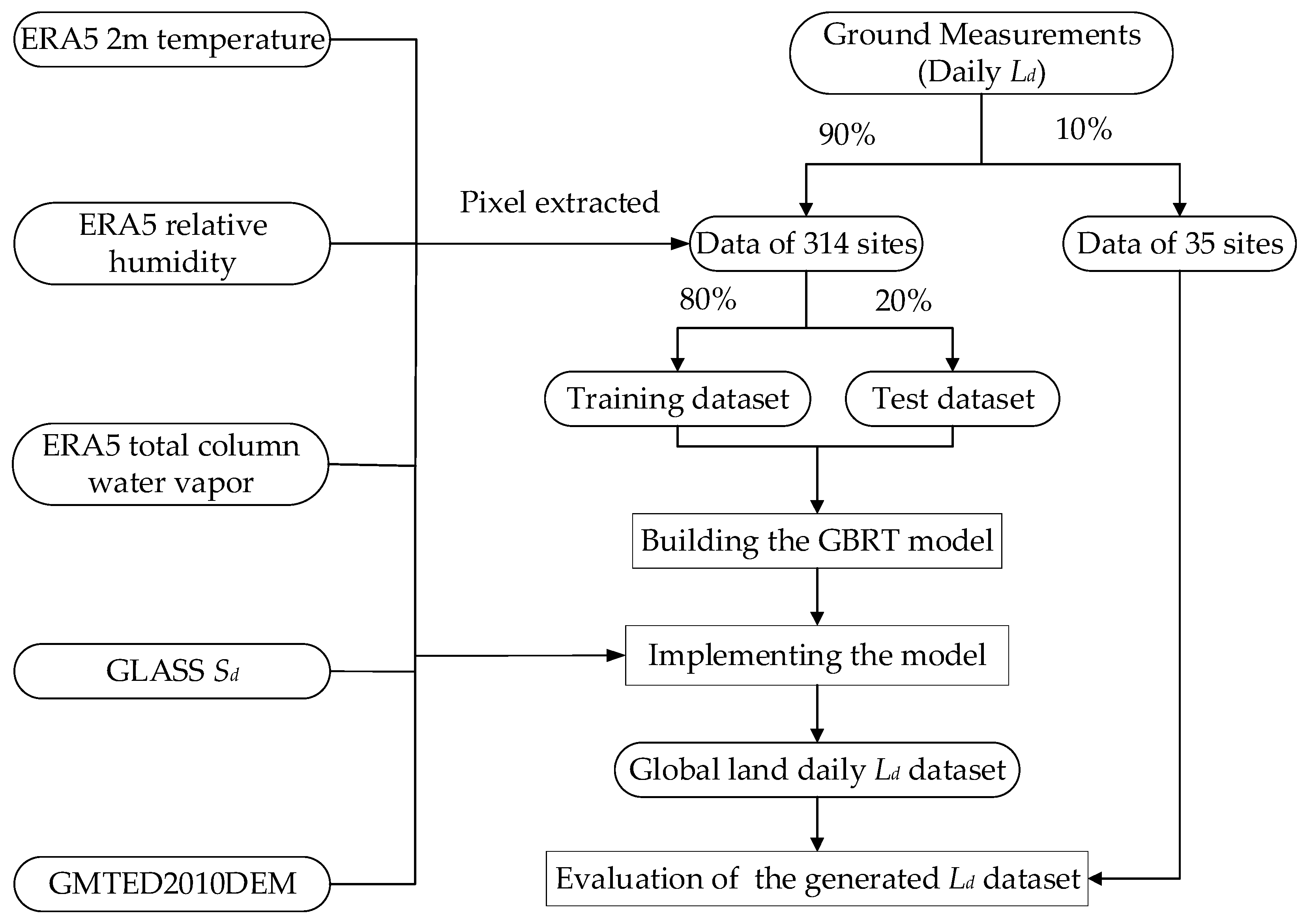 Remote Sensing Free Full Text Estimation Of Long Term Surface Downward Longwave Radiation Over The Global Land From 00 To 18 Html