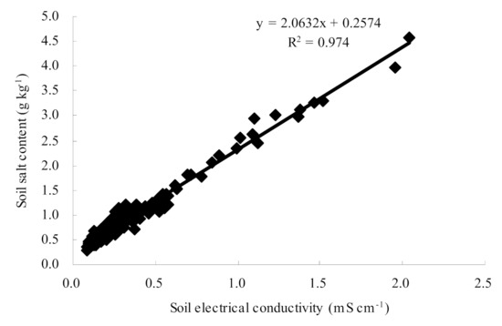 Spatial and Temporal Variability of Soil Salinity in the Yangtze River ...