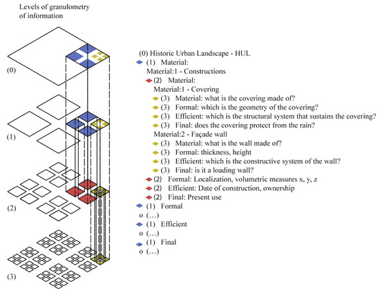 Characterisation of the Historic Urban Landscape through the 