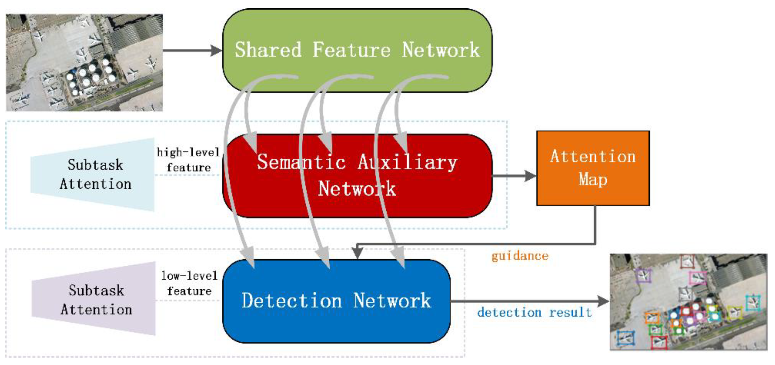 Subtask Attention Based Object Detection in Remote Sensing Images