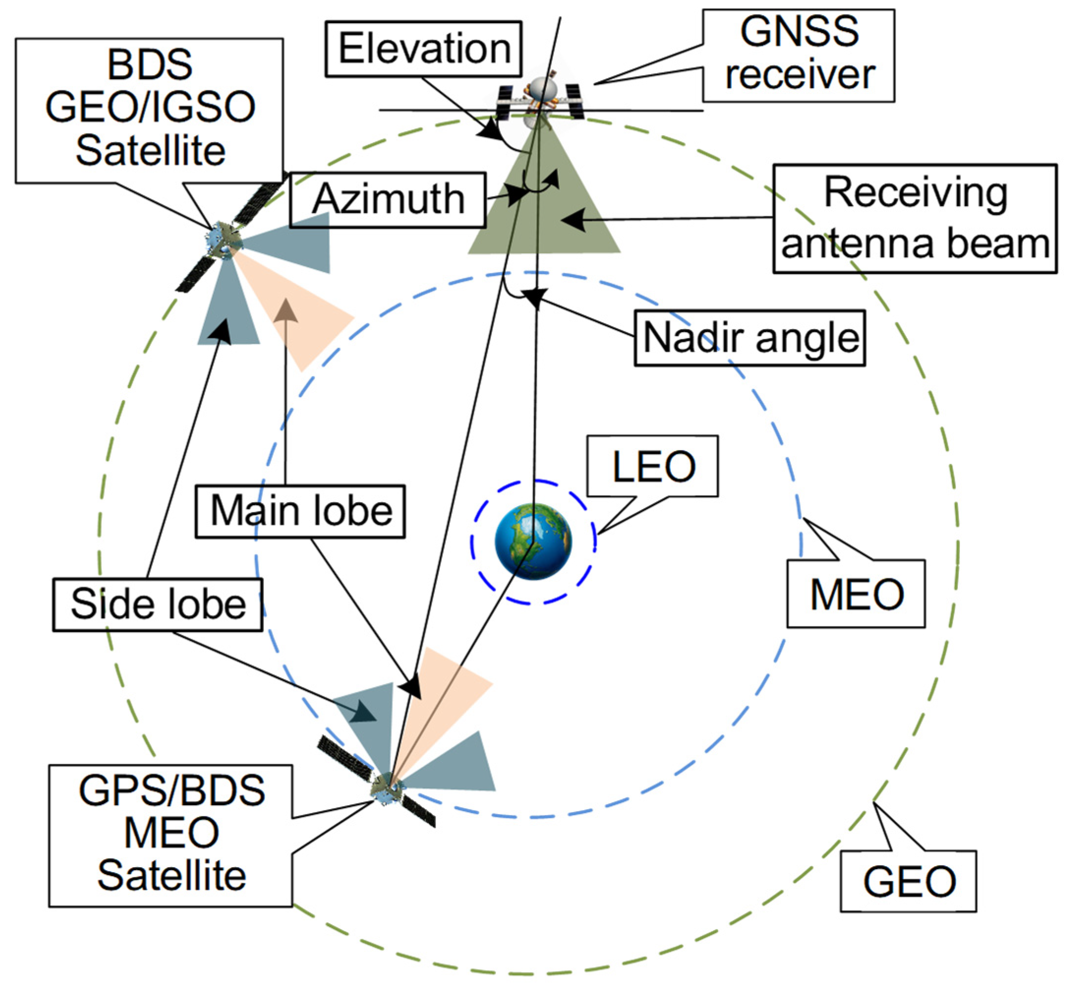 Remote Sensing | Free Full-Text | of BDS/GPS Signals' Characteristics Navigation Accuracy for a Geostationary