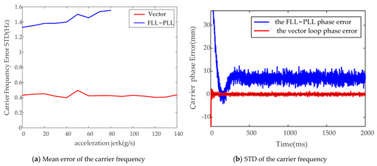 Design and Validation of a Cascading Vector Tracking Loop in High ...