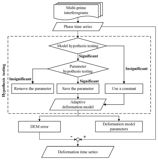 Remote Sensing | Free Full-Text | Constructing Adaptive Deformation ...