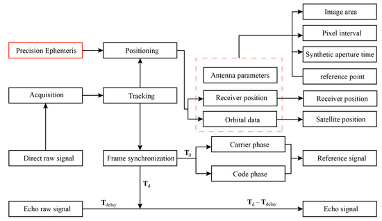 An Improved Back-Projection Algorithm for GNSS-R BSAR