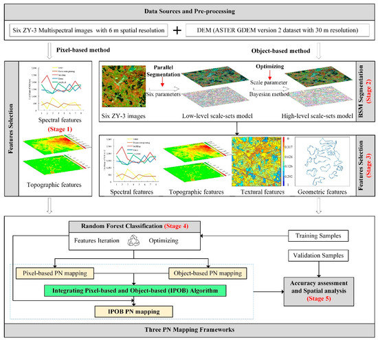 Mapping Panax Notoginseng Plantations by Using an Integrated