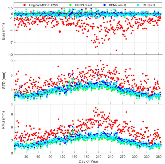 Modify the Accuracy of MODIS PWV in China: A Performance