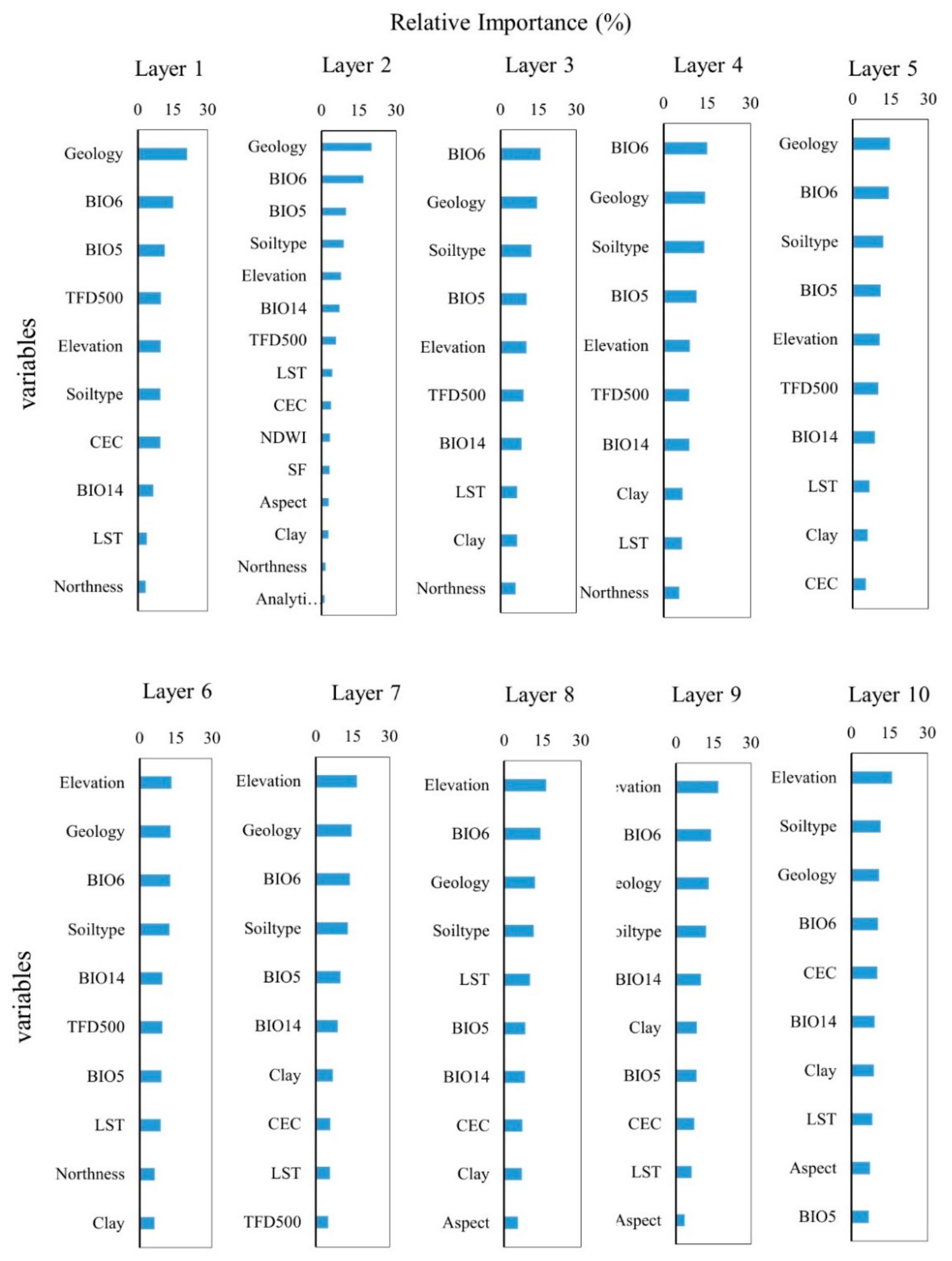 Remote Sensing Free Full Text Drivers Of Organic Carbon Stocks In Different Lulc History And Along Soil Depth For A 30 Years Image Time Series Html