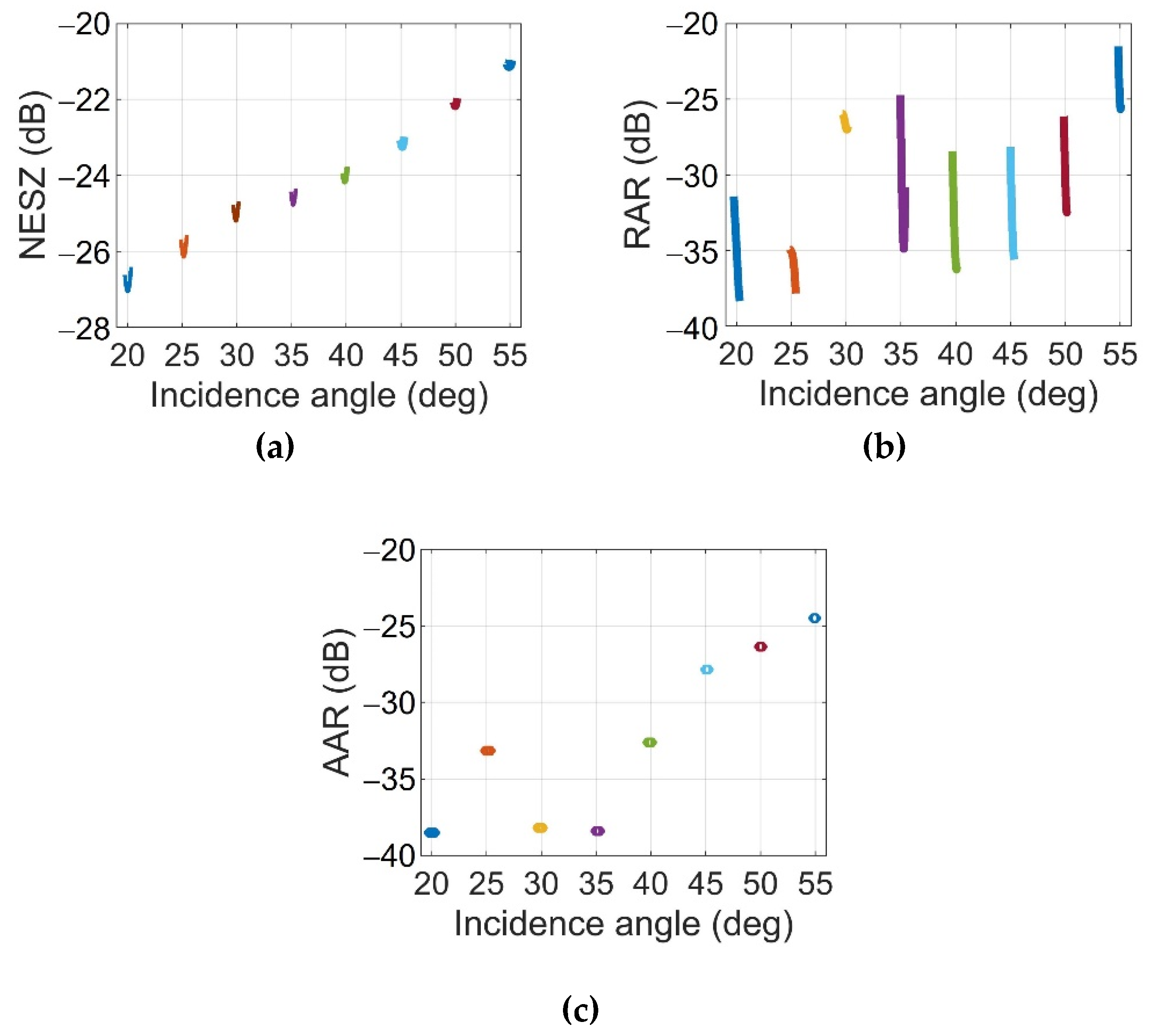 Remote Sensing Free Full Text In Orbit Operational Parameter Calculation And Performance Optimization In Kompsat 6 Synthetic Aperture Radar Html