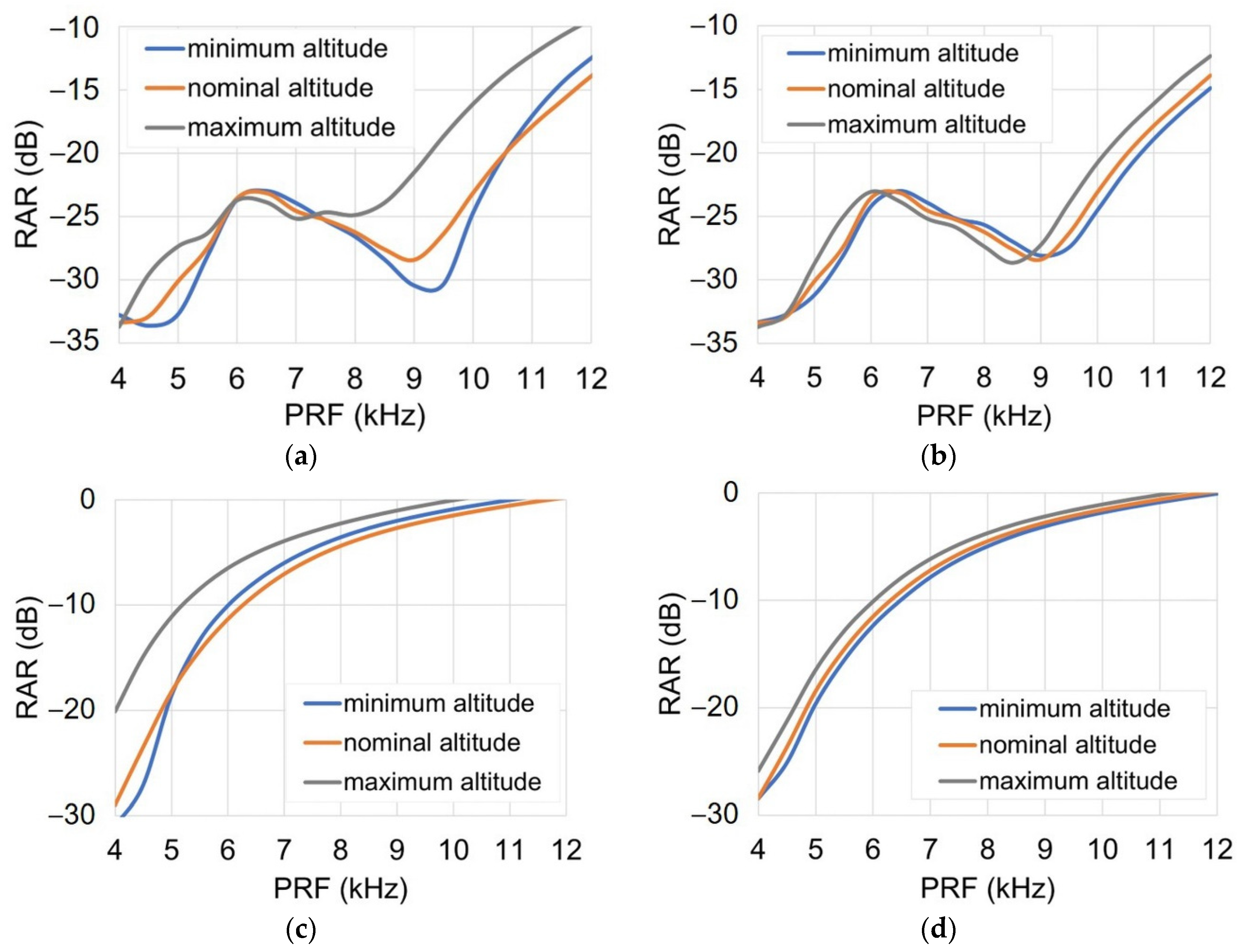 Remote Sensing Free Full Text In Orbit Operational Parameter Calculation And Performance Optimization In Kompsat 6 Synthetic Aperture Radar Html