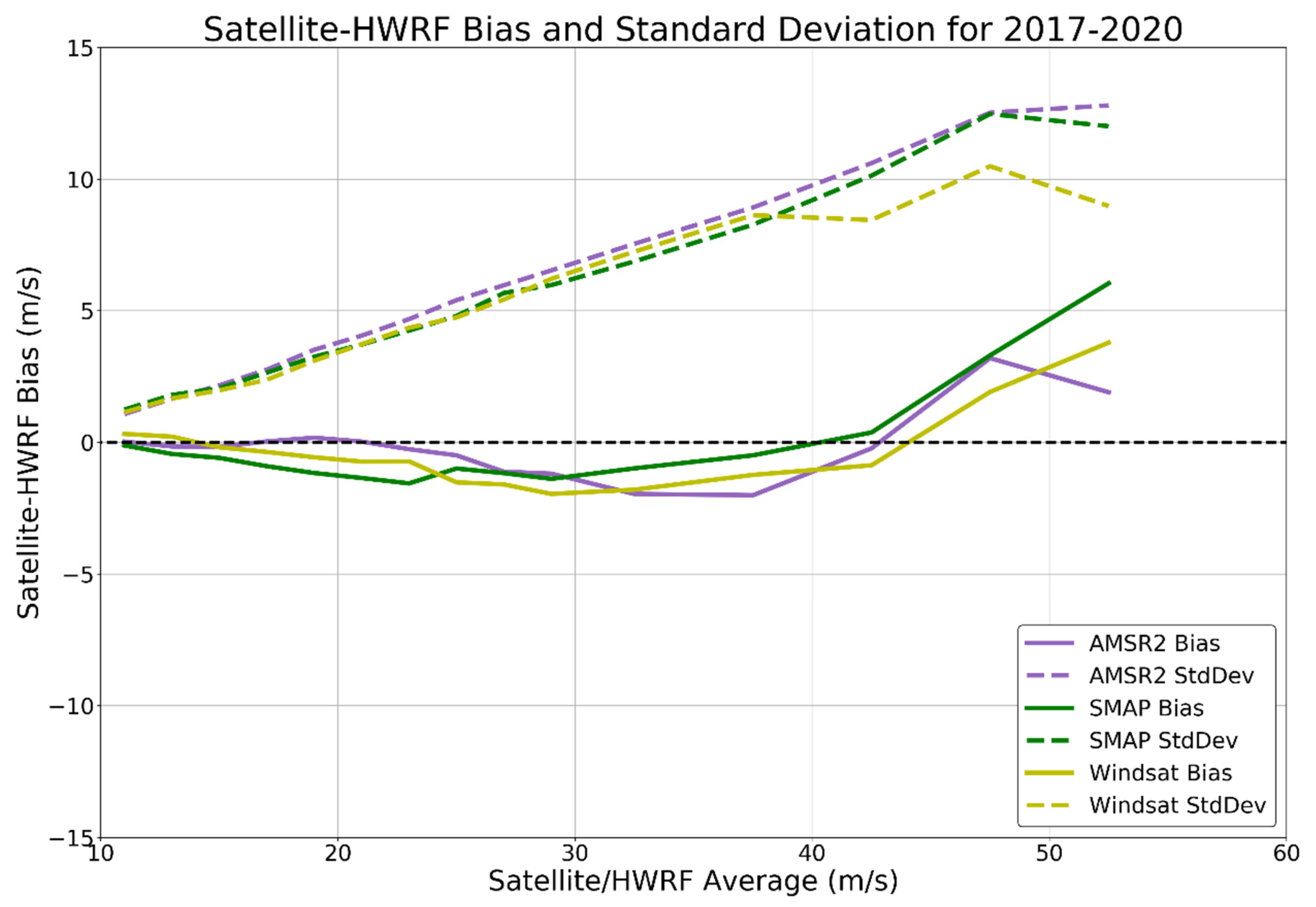 Remote Sensing Free Full Text Tropical Cyclone Winds From Windsat Amsr2 And Smap Comparison With The Hwrf Model Html