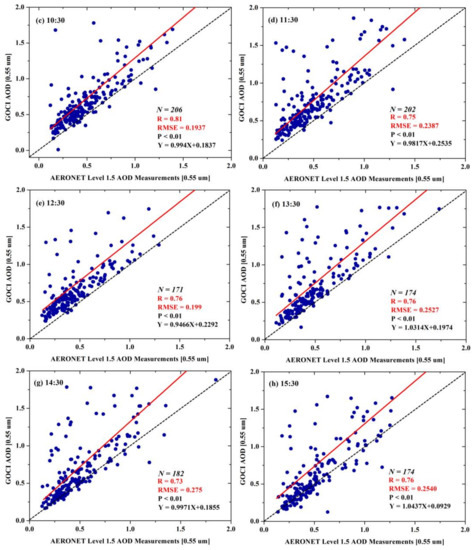 Retrieval of High Temporal Resolution Aerosol Optical Depth Using the ...