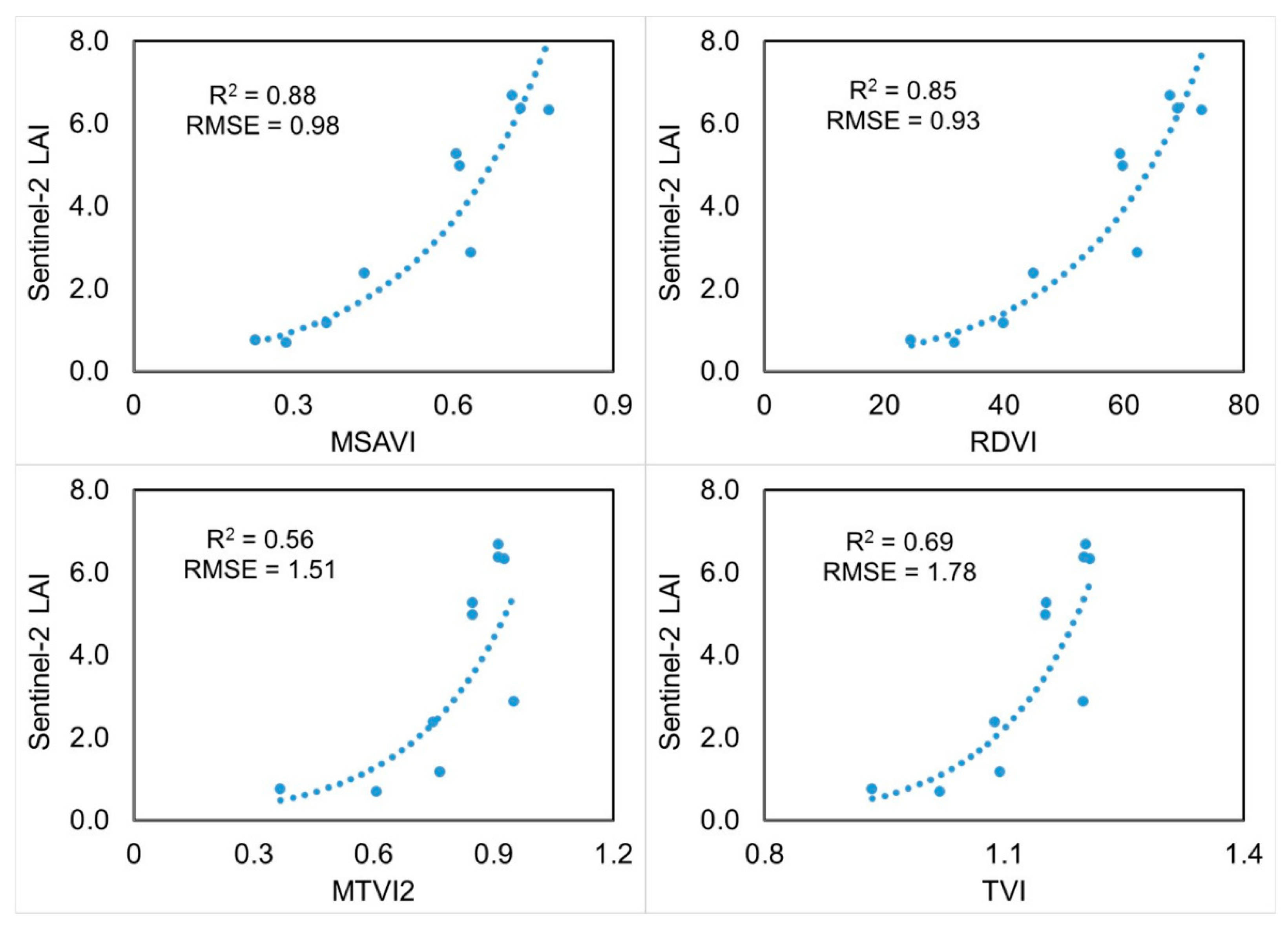 Remote Sensing Free FullText Studying the Feasibility of Assimilating Sentinel2 and