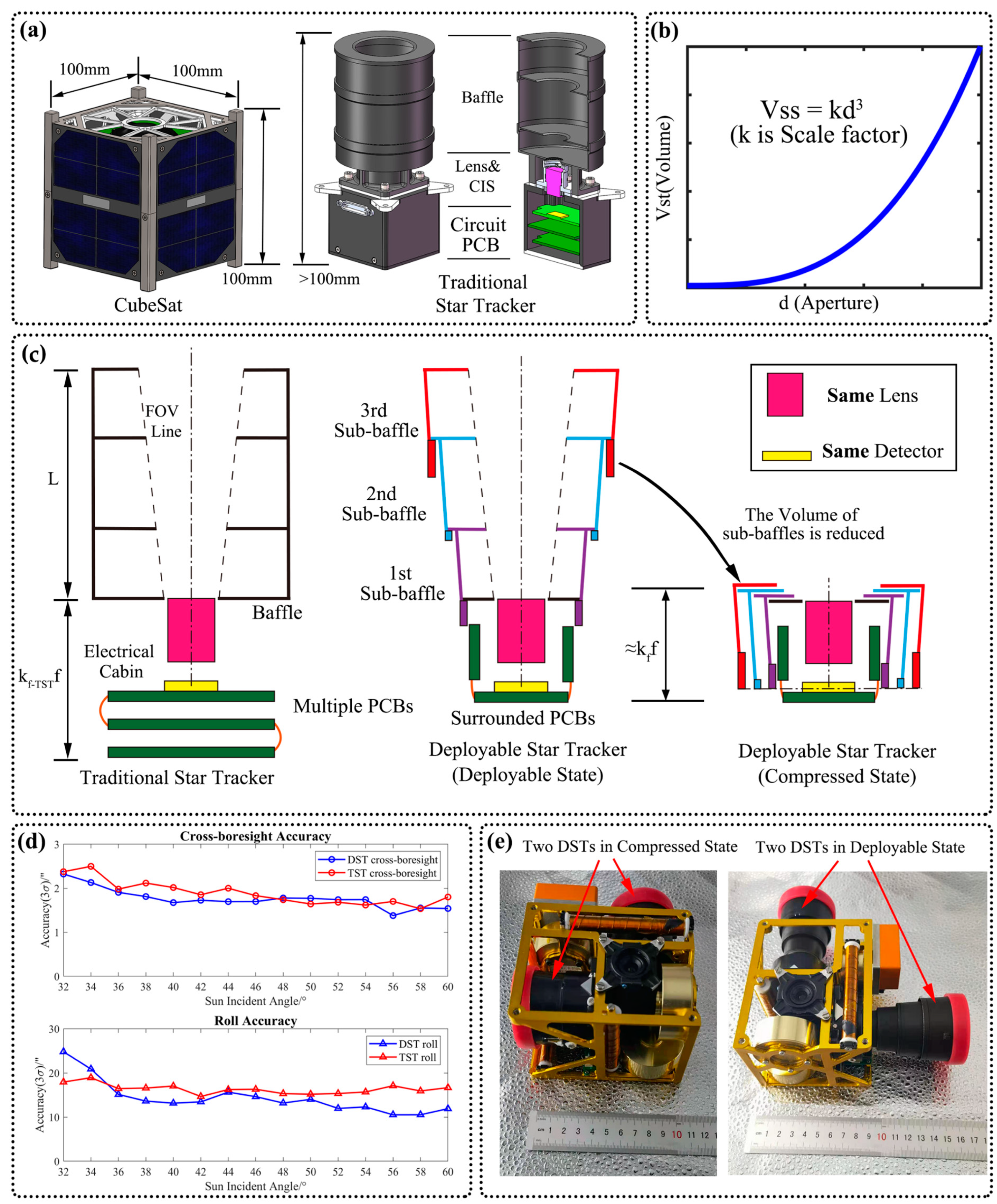 Remote Sensing Free Full Text A Compressed And High Accuracy Star Tracker With On Orbit Deployable Baffle For Remote Sensing Cubesats Html