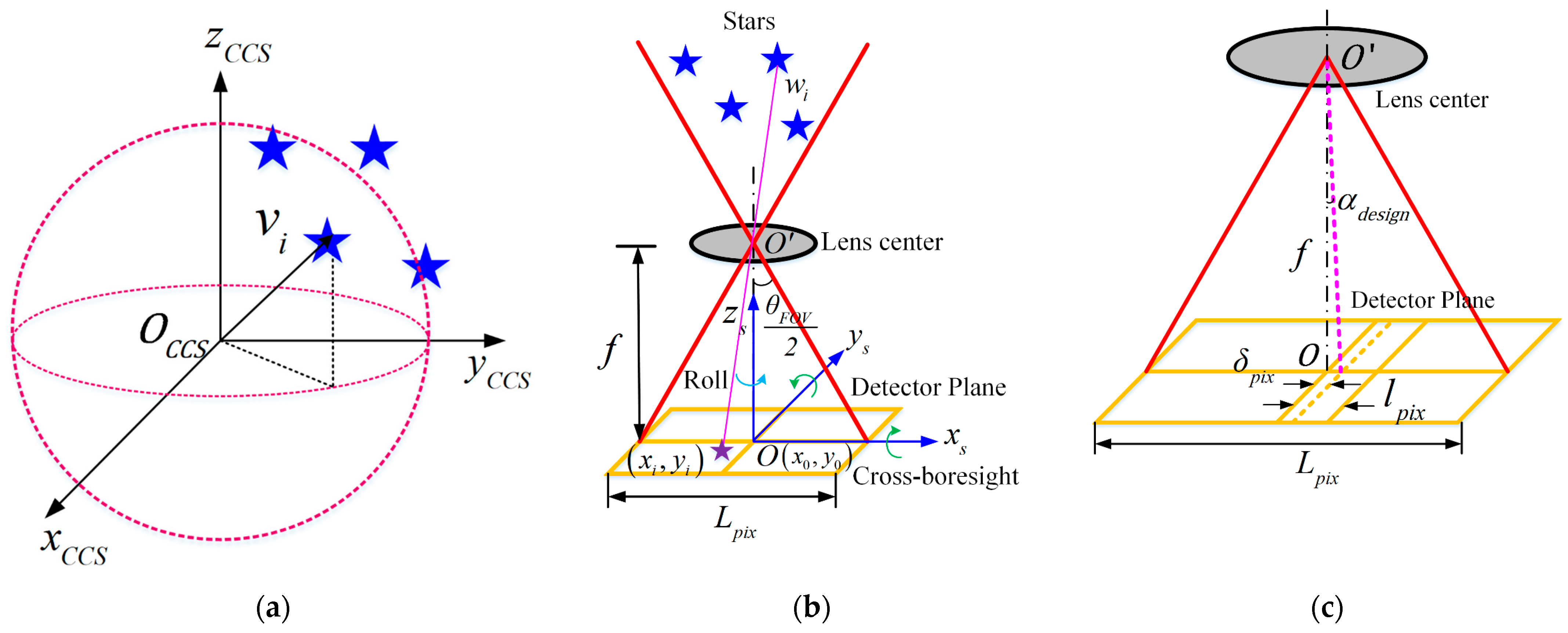 Remote Sensing Free FullText A Compressed and HighAccuracy Star