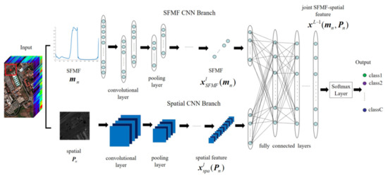 Remote Sensing Free Fulltext A Dualbranch Extraction And