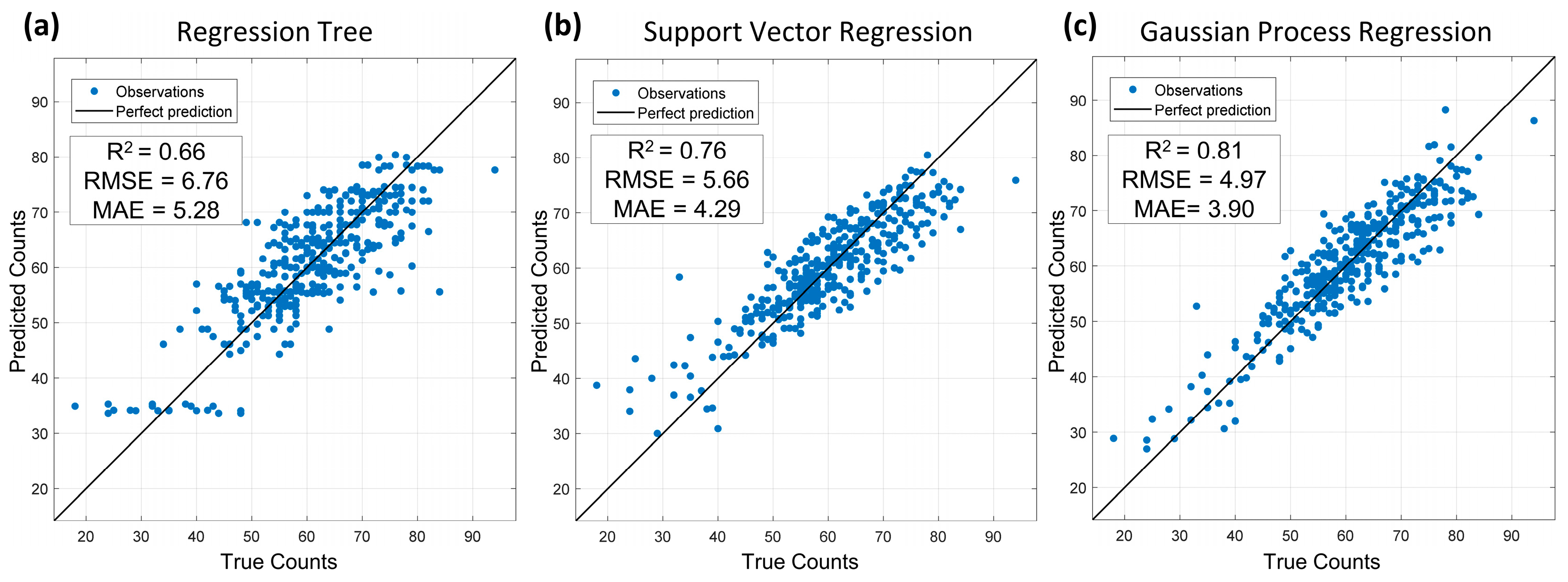 Regression machine learning sales models