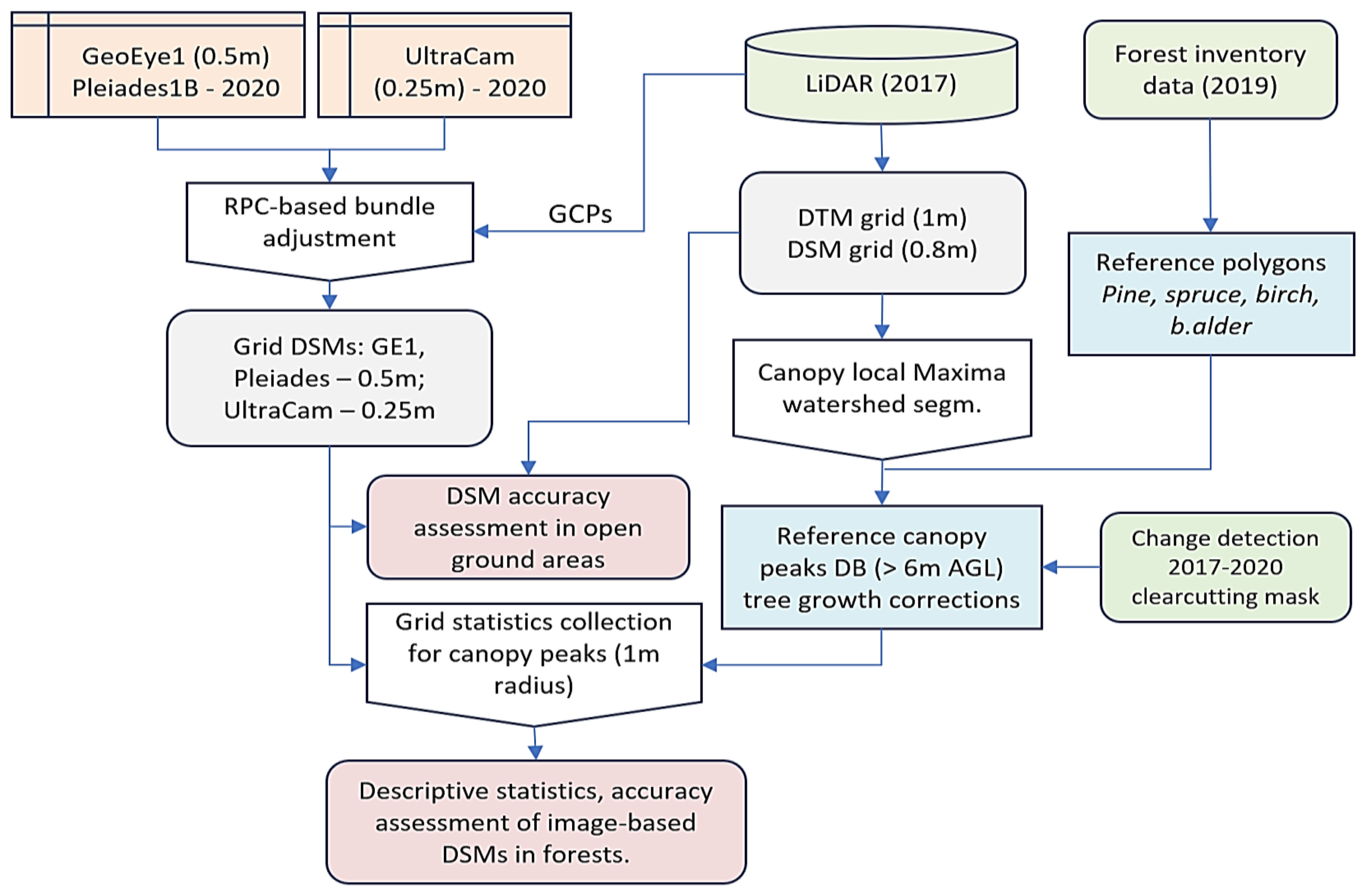 Remotesensing 13 02941 g003 550