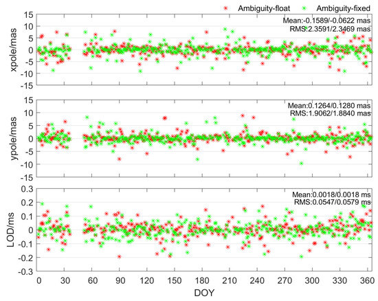 Earth Rotation Parameters Earth Rotation Parameters Estimation Using GPS and SLR Measurements to ...