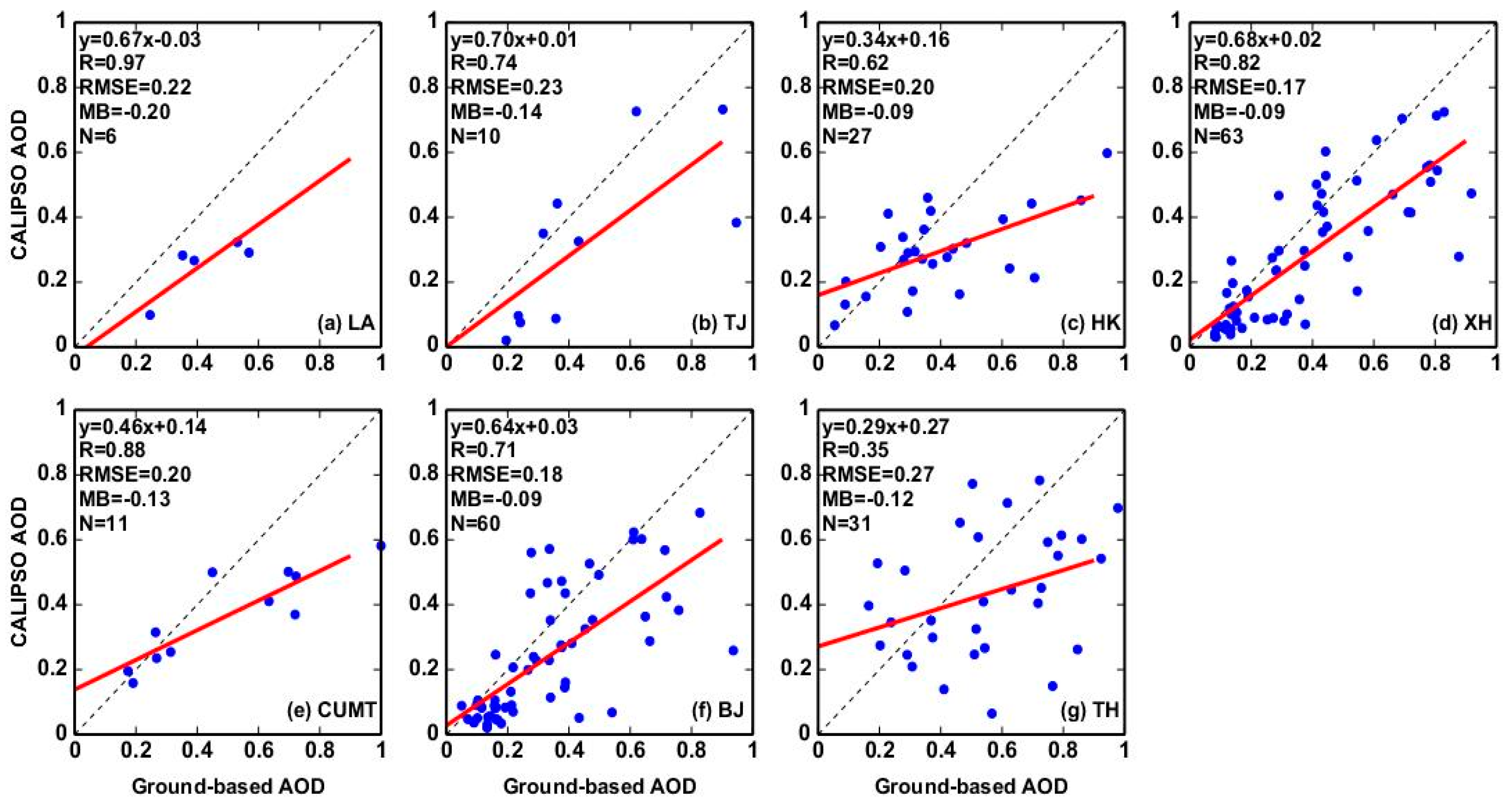 Remote Sensing Free Full Text An Adjustment Approach For Aerosol Optical Depth Inferred From Calipso Html Remote Sensing Free Full Text An Adjustment Approach For Aerosol Optical Depth Inferred From Calipso Html