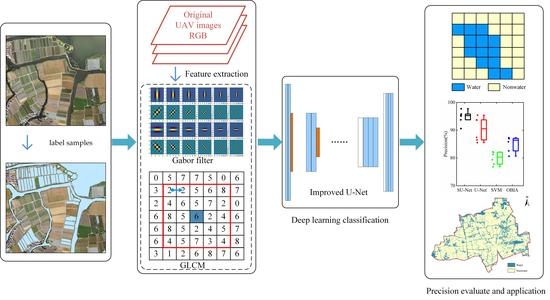 Remote Sensing Free Full Text Urban Water Extraction With Uav High Resolution Remote Sensing Data Based On An Improved U Net Model Html Remote Sensing Free Full Text Urban Water Extraction With Uav High Resolution Remote Sensing Data Based On An Improved U Net Model Html