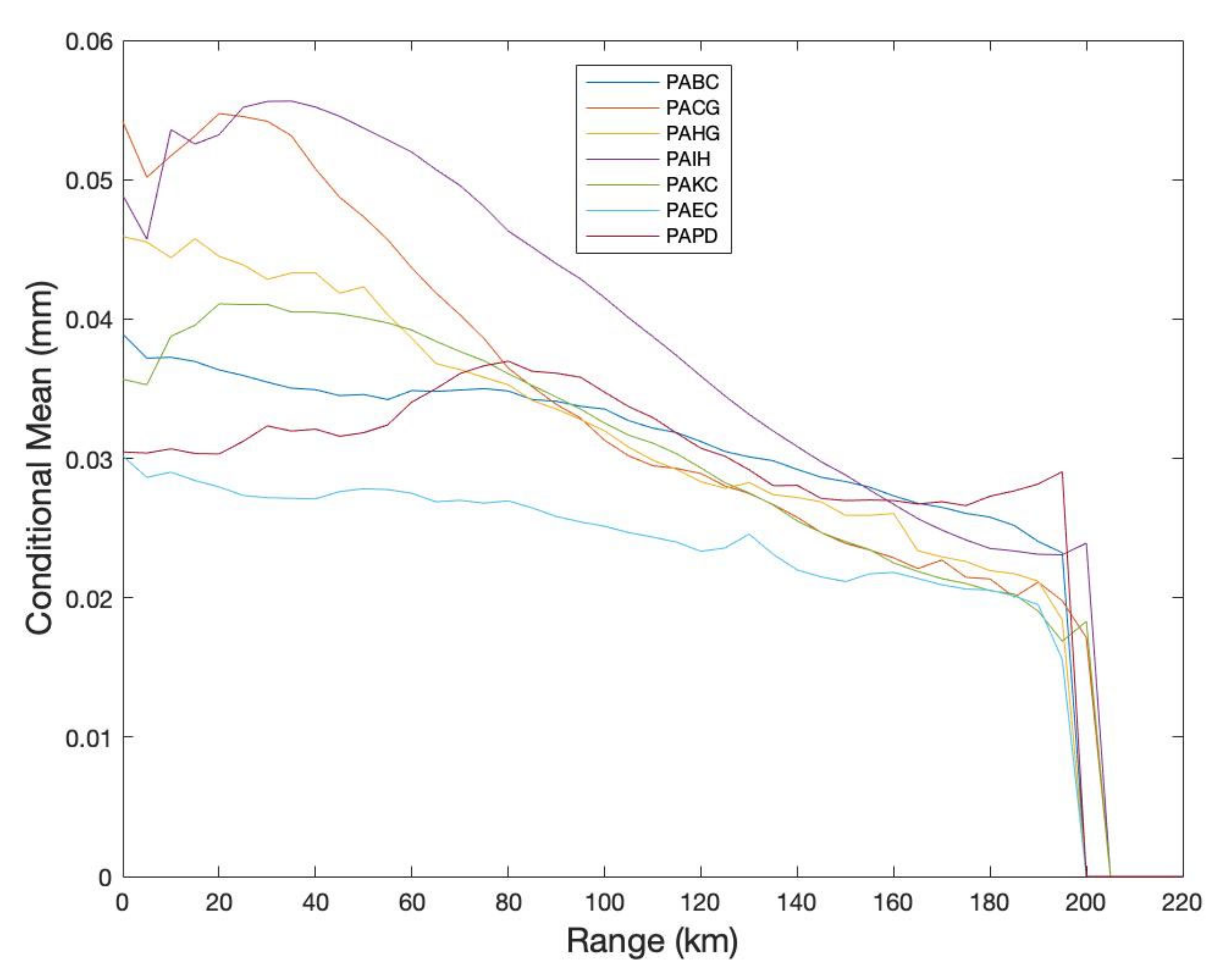 An Investigation of NEXRAD-Based Quantitative Precipitation Estimates ...