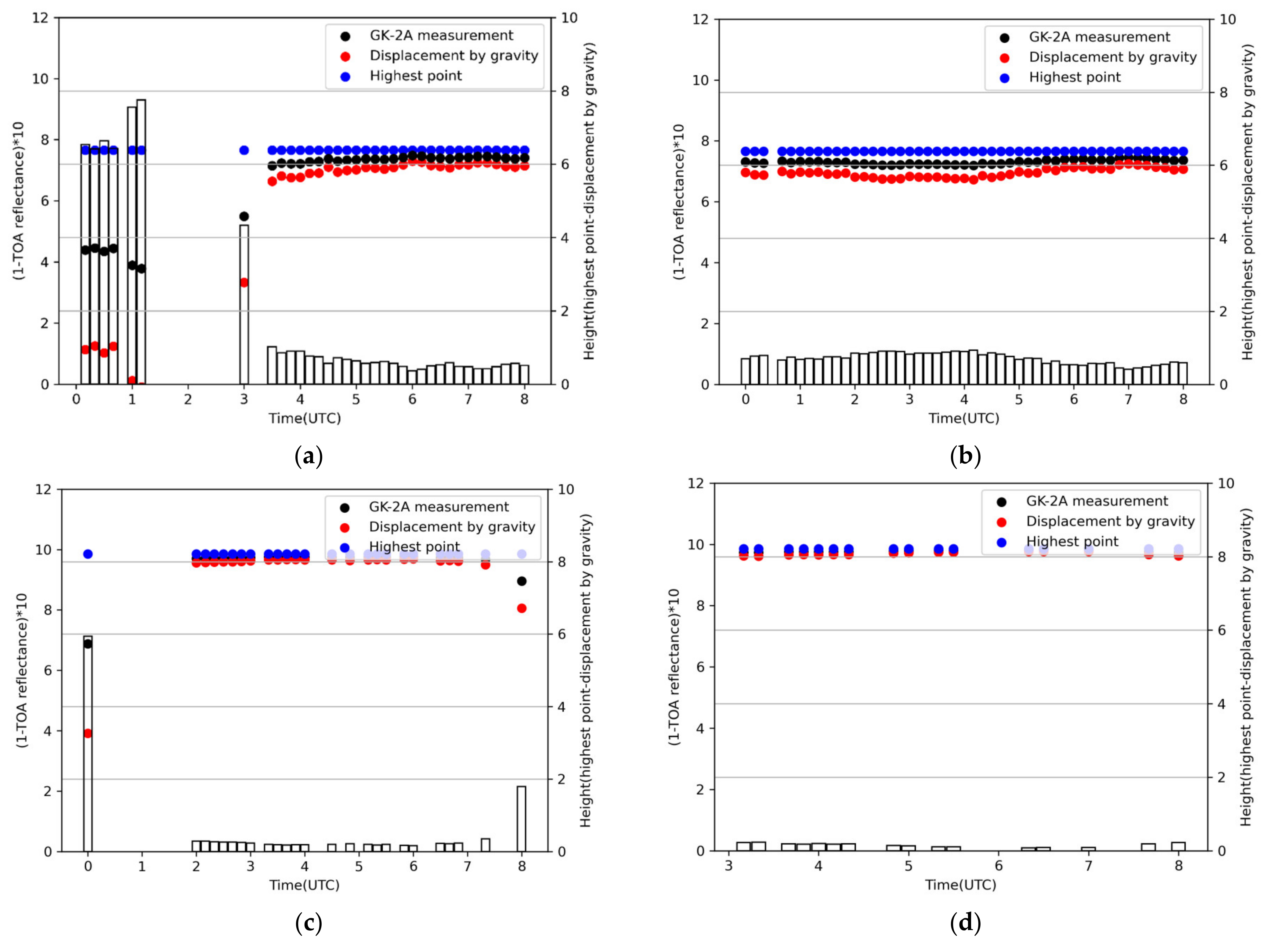 Remotesensing 13 03215 g005 550