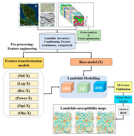 Landslide Susceptibility Modeling: An Integrated Novel Method Based on ...