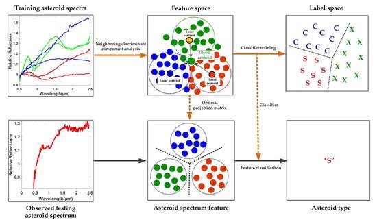 Remote Sensing | Free Full-Text | Neighboring Discriminant Component ...