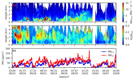 Profiling of Dust and Urban Haze Mass Concentrations during the 2019 ...