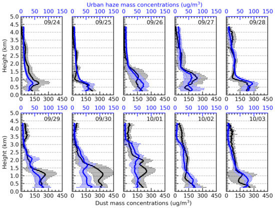 Profiling of Dust and Urban Haze Mass Concentrations during the 2019 ...