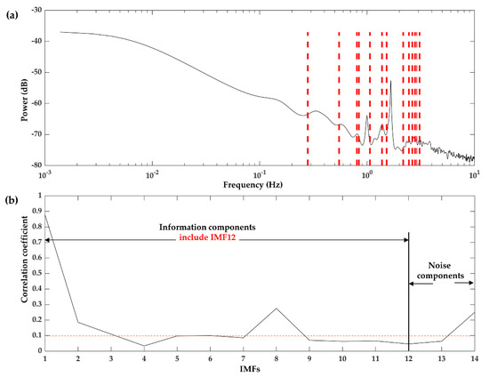Modal Parameters Identification of Bridge Structures from GNSS Data ...