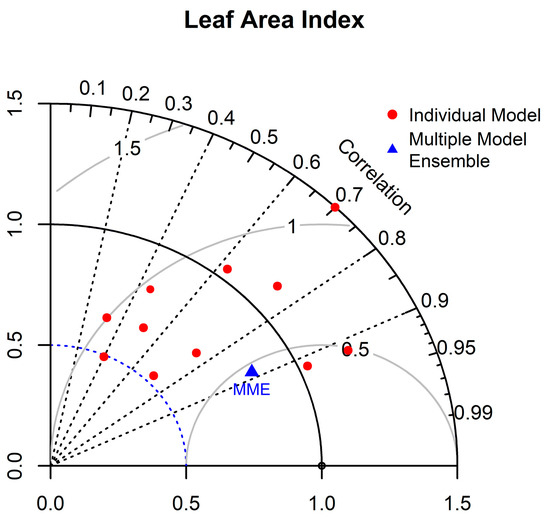 Projecting Future Vegetation Change for Northeast China