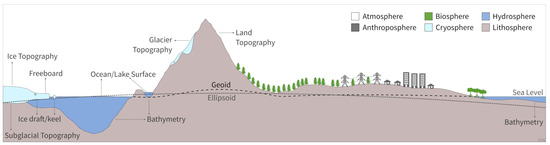Geomorphometry Digital Elevation Models: Terminology and Definitions