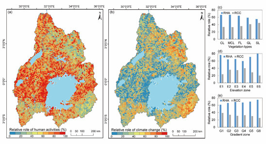 Quantitative Contributions of Climate Change and Human Activities to ...