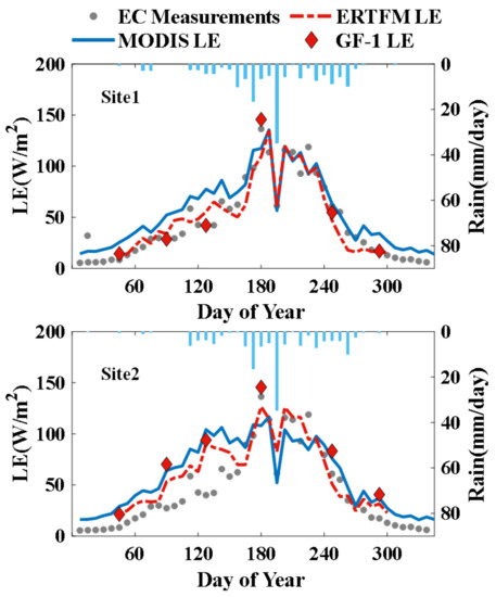 ERTFM: An Effective Model to Fuse Chinese GF-1 and MODIS