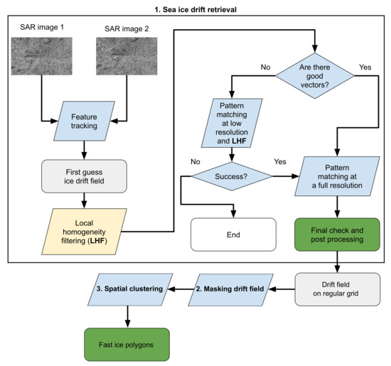An Application of Sea Ice Tracking Algorithm for Fast Ice and Stamukhas ...
