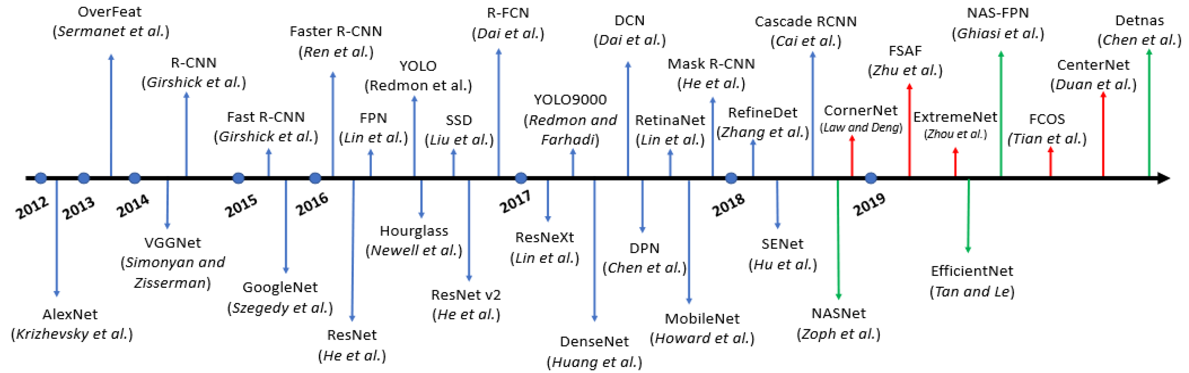 Faster rcnn. Deep Learning object Detection. Deep Learning History. Yolo нейросеть. Deep Learning timeline.